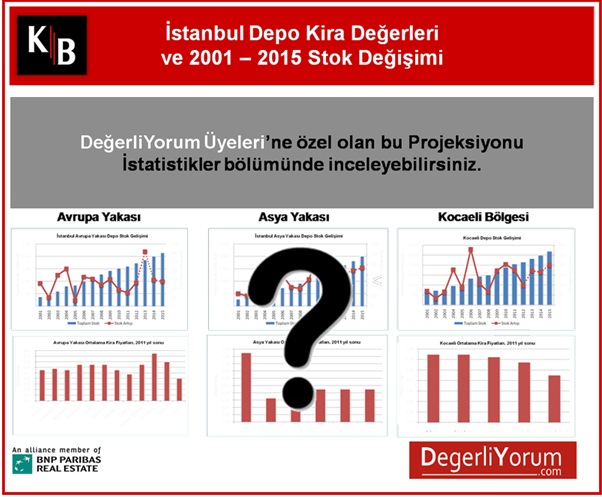 warehouse rent values and stock exchange in 2011-2015 in ıstanbul